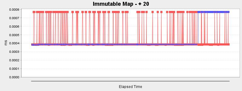 Immutable Map - + 20
